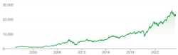 Shopify’s Nasdaq 100 Inclusion Boosts Stock Value